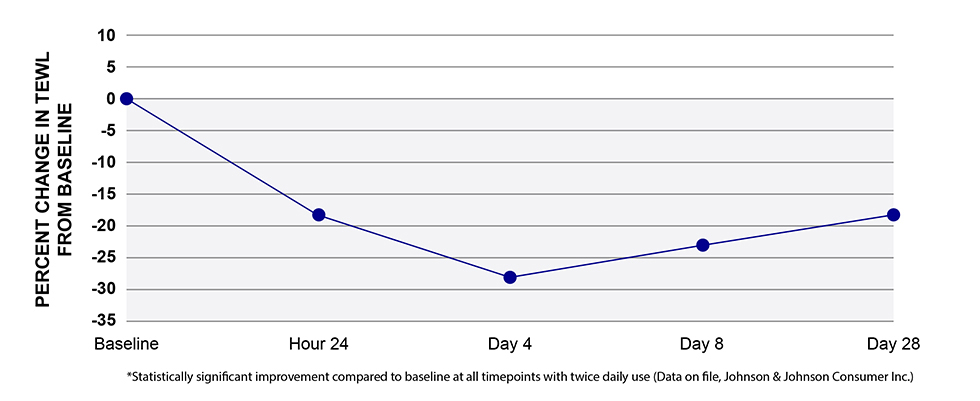 Transpediermal Water Loss 8 days Graph